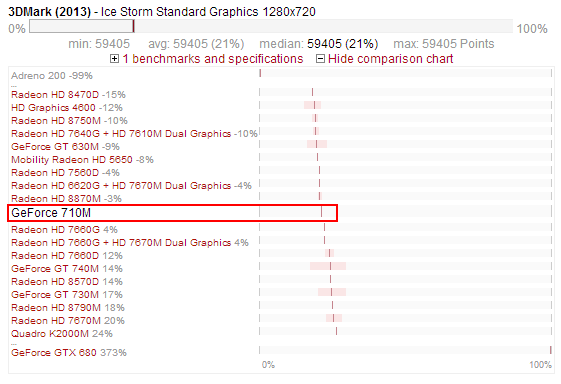 NVIDIA GeForce 710M - benchmark