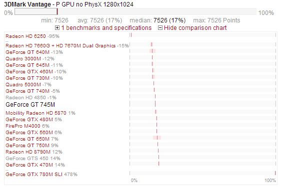 NVIDIA GeForce GT 745M - benchmark test